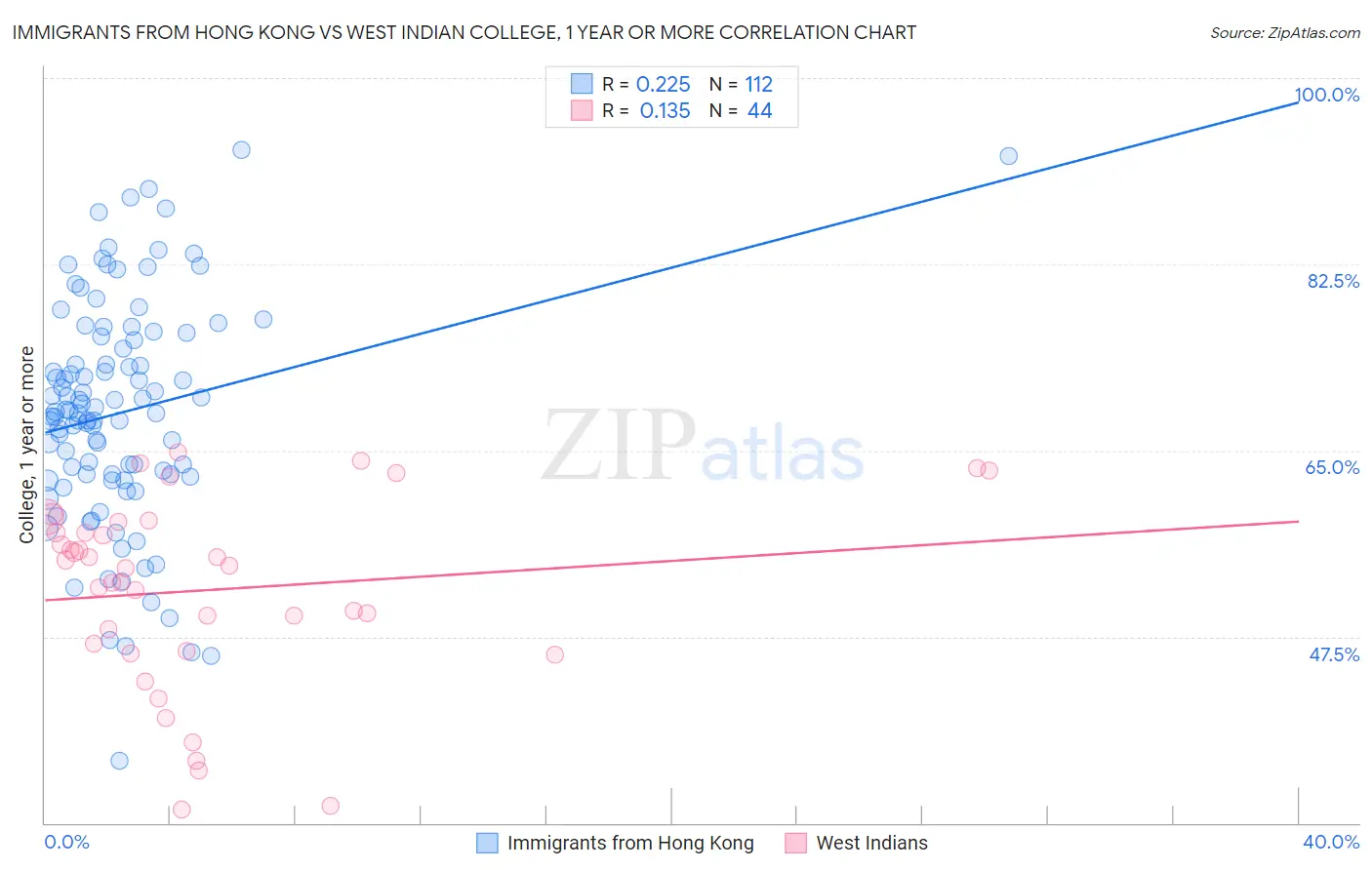 Immigrants from Hong Kong vs West Indian College, 1 year or more