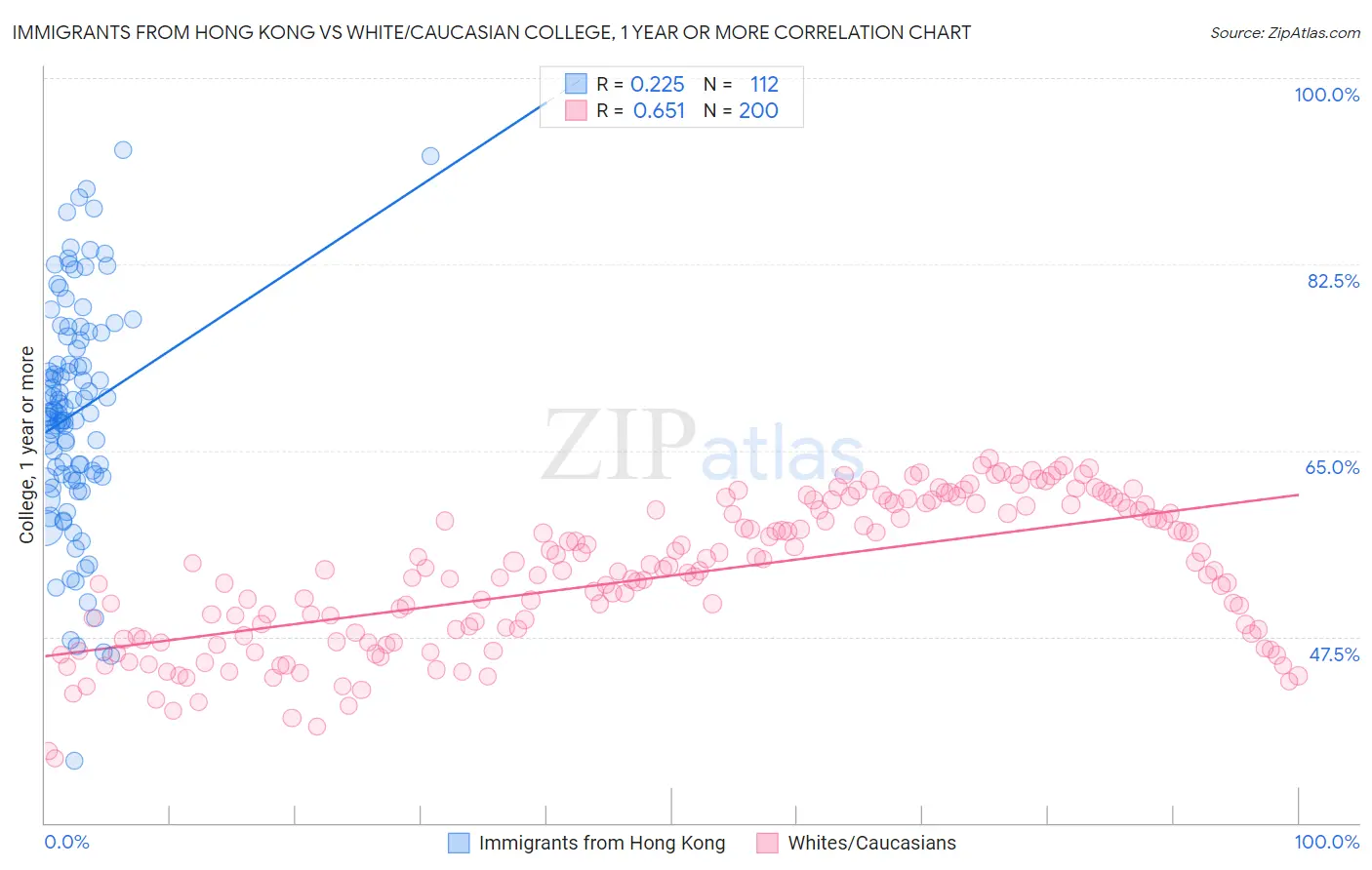 Immigrants from Hong Kong vs White/Caucasian College, 1 year or more