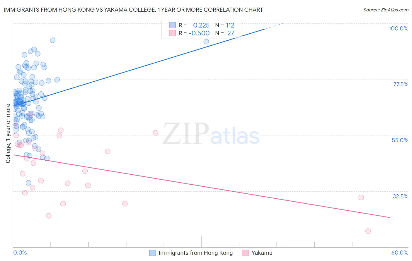 Immigrants from Hong Kong vs Yakama College, 1 year or more