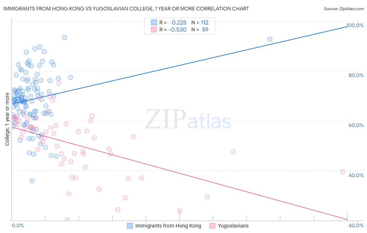 Immigrants from Hong Kong vs Yugoslavian College, 1 year or more