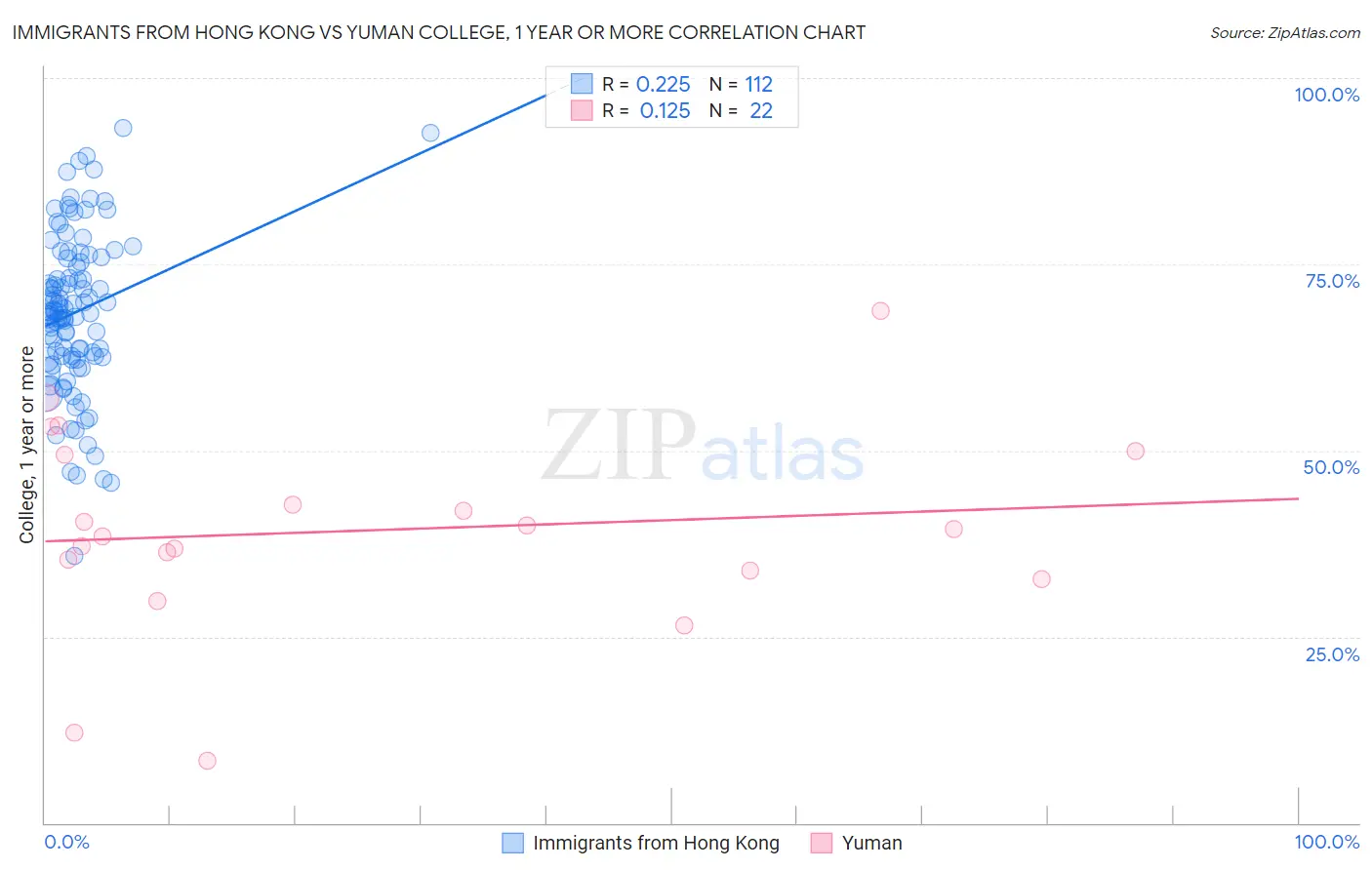 Immigrants from Hong Kong vs Yuman College, 1 year or more