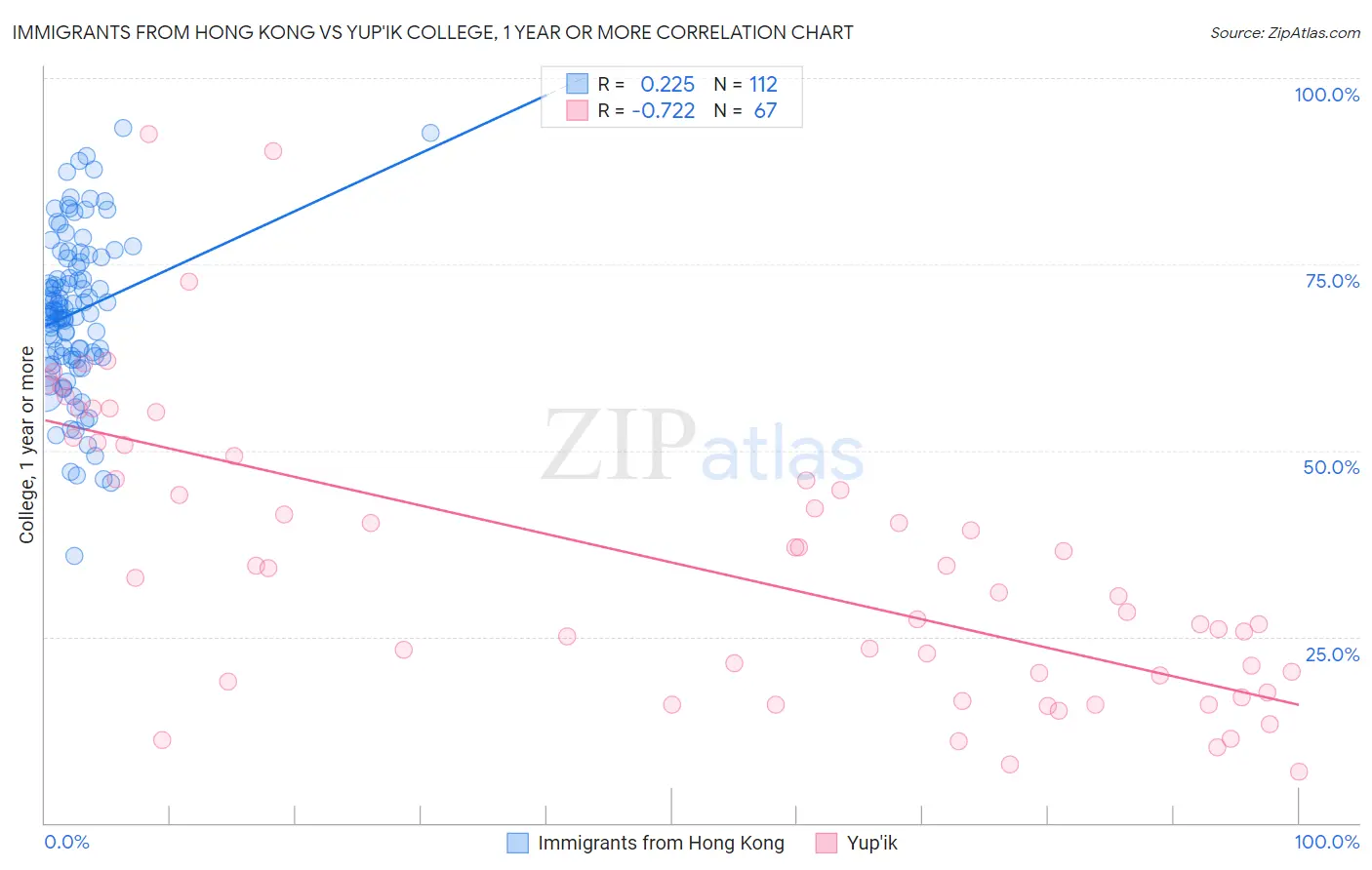 Immigrants from Hong Kong vs Yup'ik College, 1 year or more