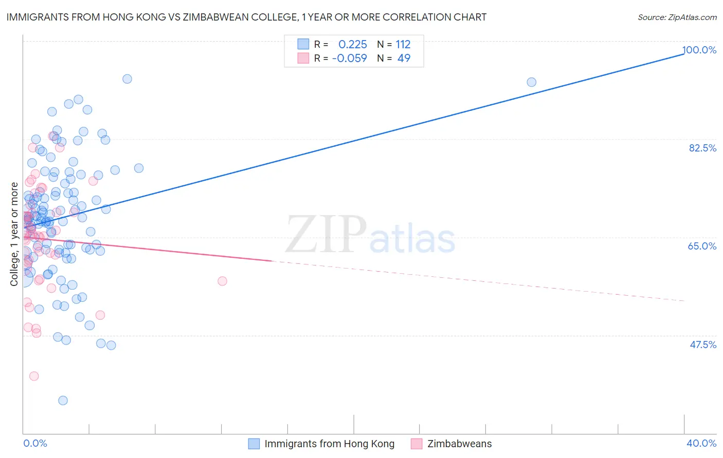 Immigrants from Hong Kong vs Zimbabwean College, 1 year or more