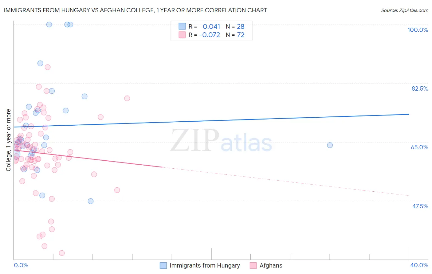 Immigrants from Hungary vs Afghan College, 1 year or more