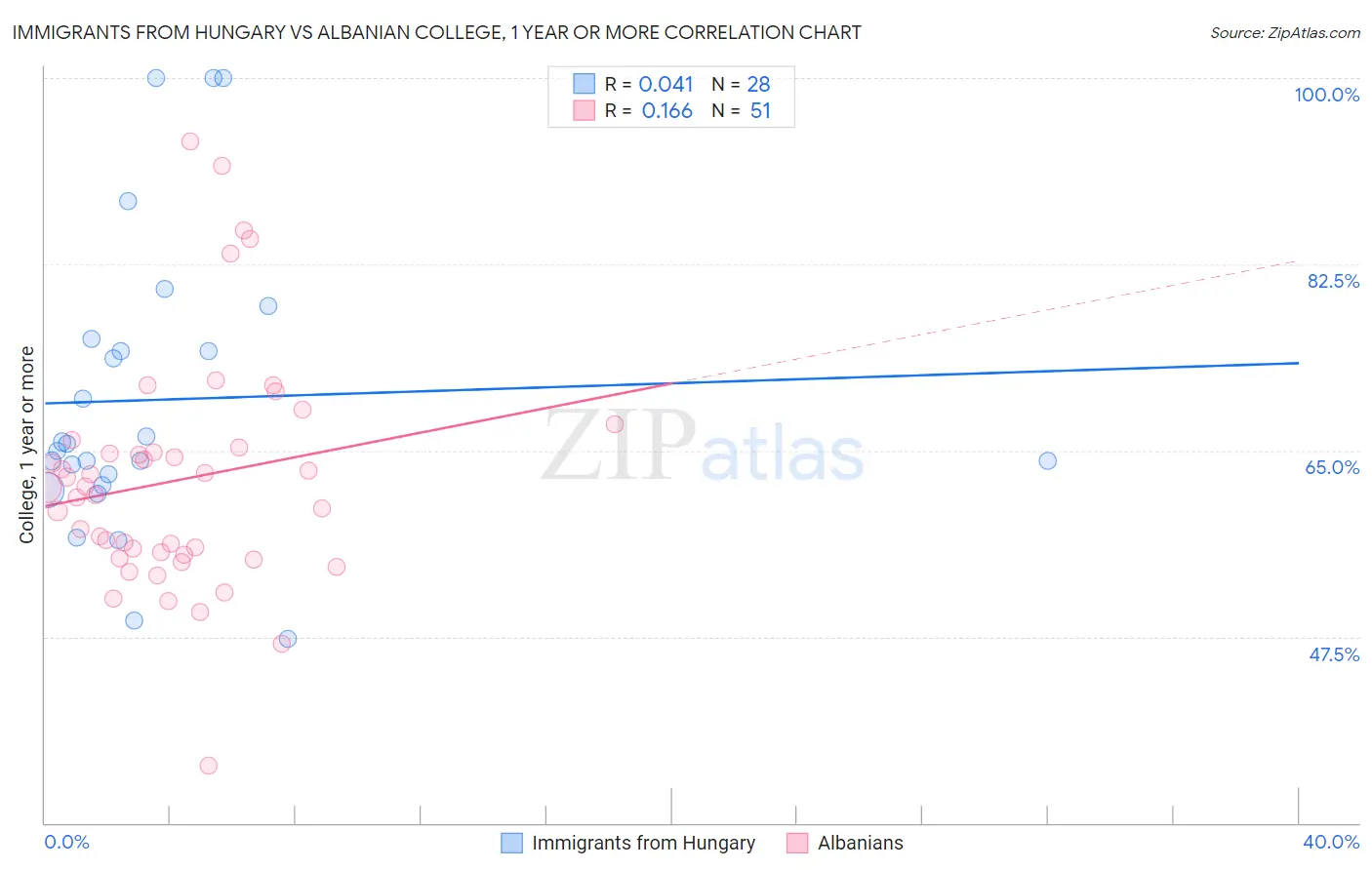 Immigrants from Hungary vs Albanian College, 1 year or more