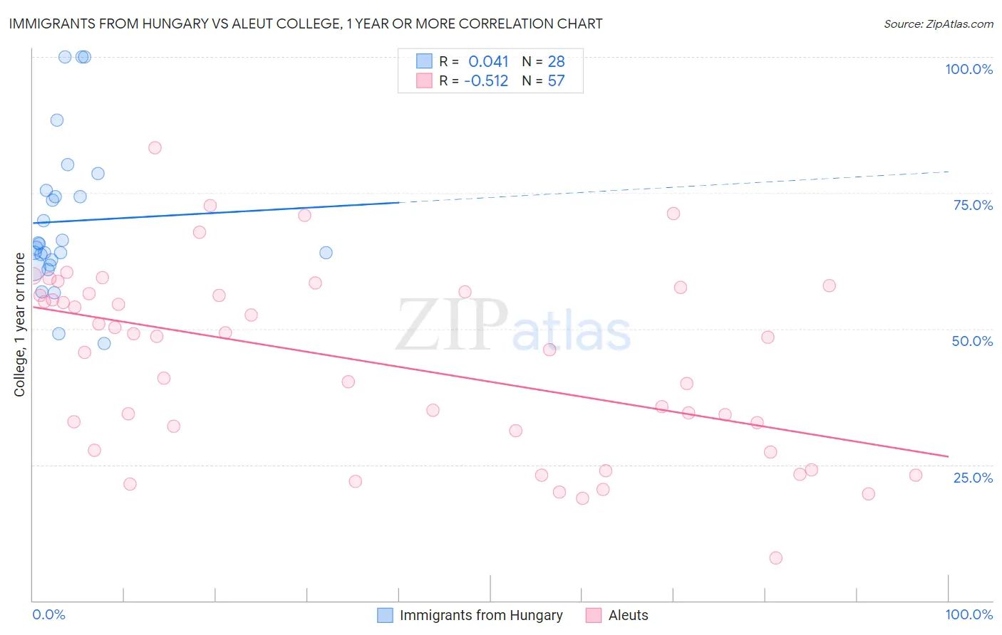 Immigrants from Hungary vs Aleut College, 1 year or more