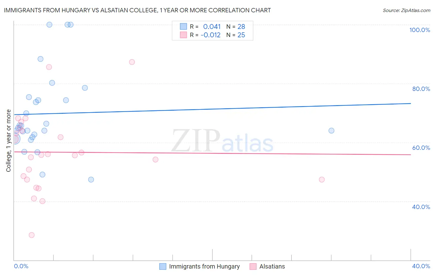 Immigrants from Hungary vs Alsatian College, 1 year or more