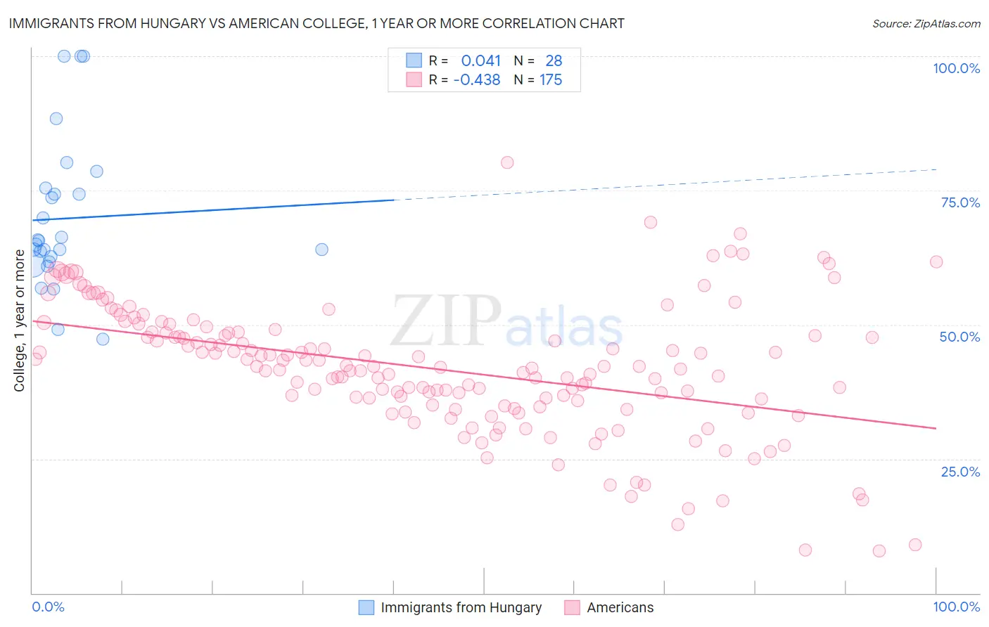 Immigrants from Hungary vs American College, 1 year or more