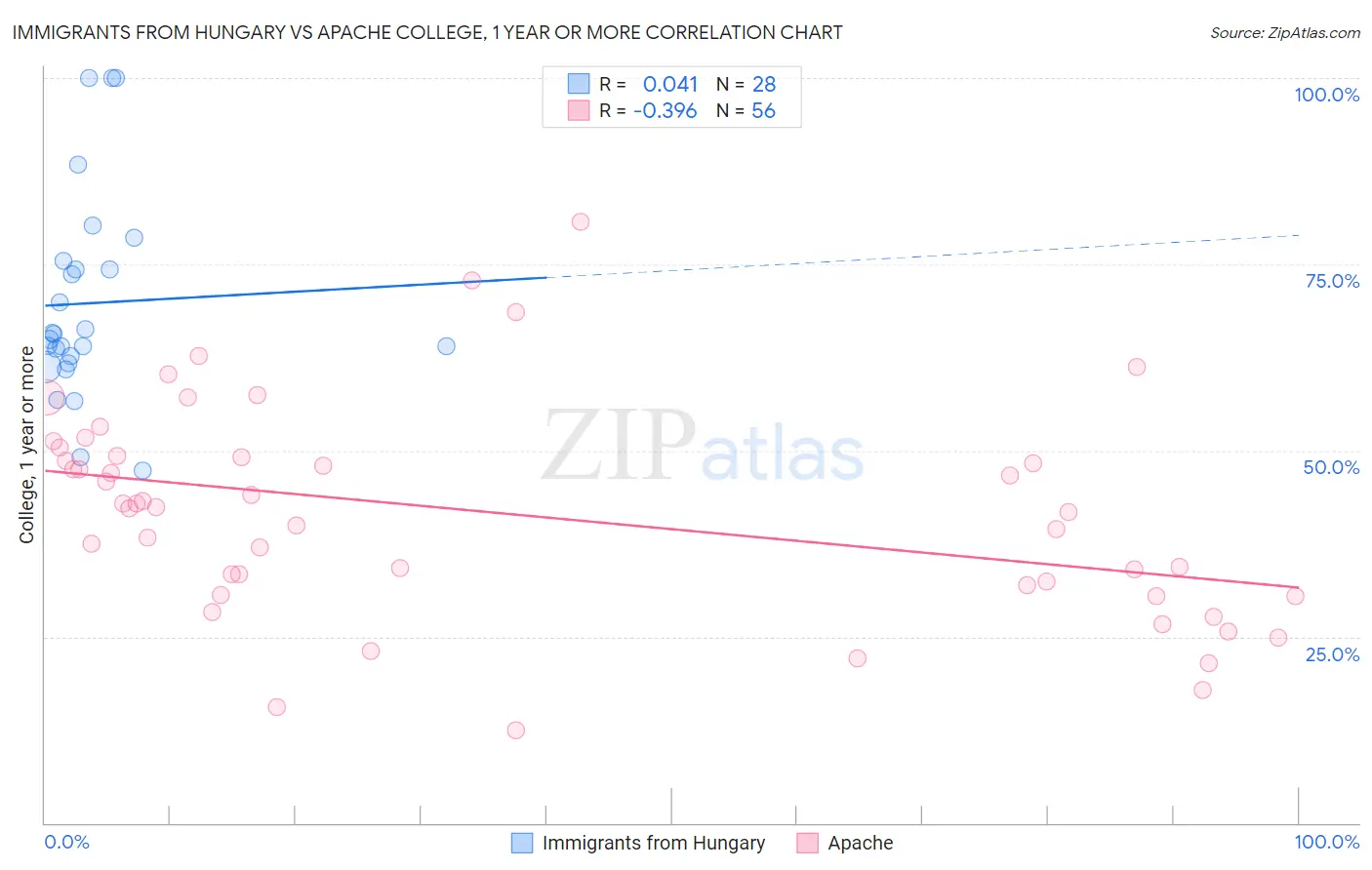 Immigrants from Hungary vs Apache College, 1 year or more