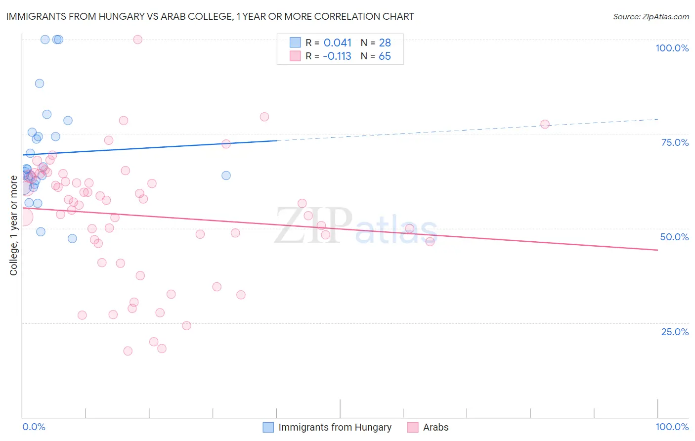 Immigrants from Hungary vs Arab College, 1 year or more