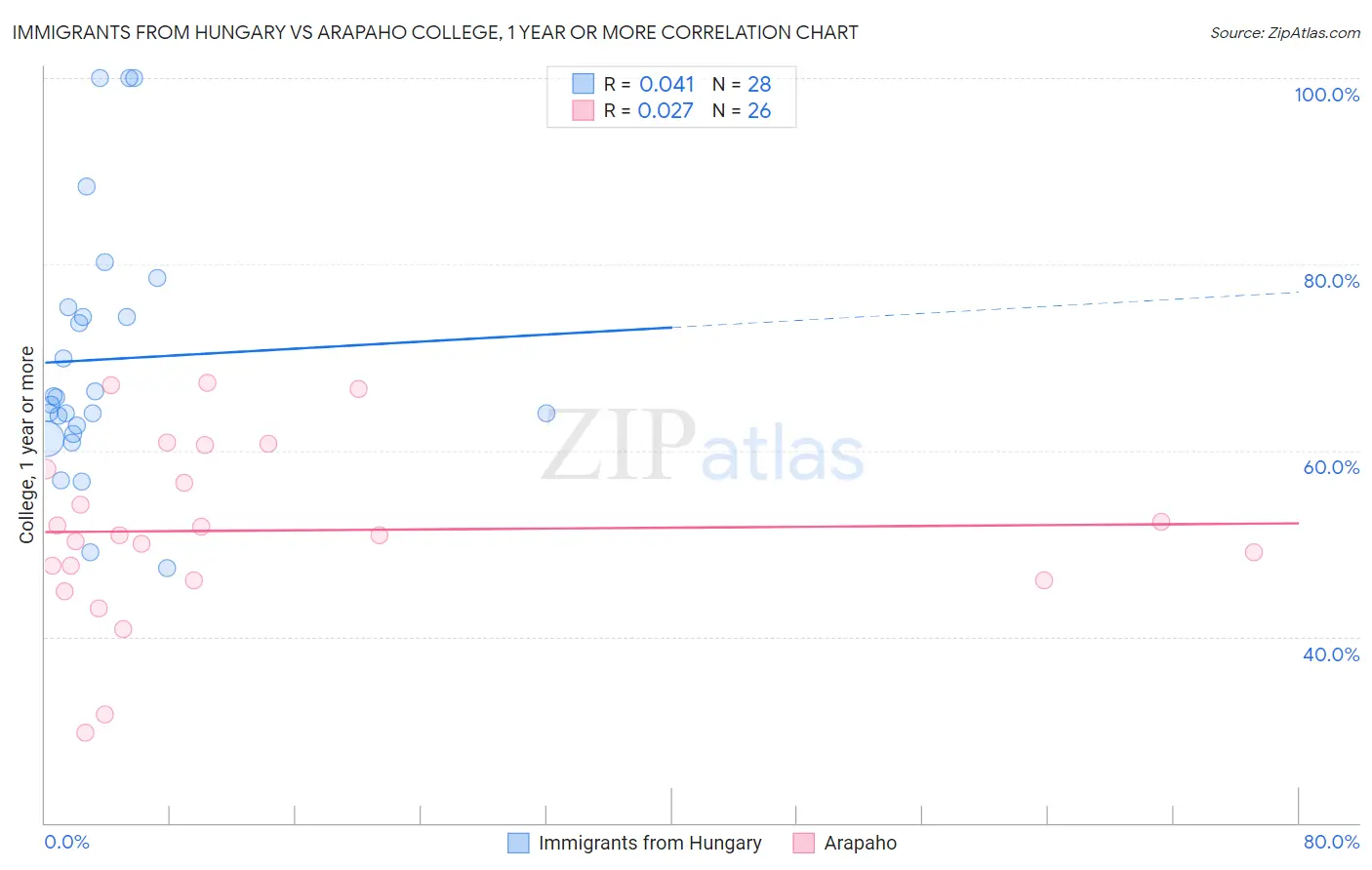 Immigrants from Hungary vs Arapaho College, 1 year or more