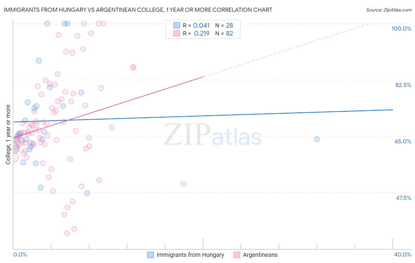 Immigrants from Hungary vs Argentinean College, 1 year or more