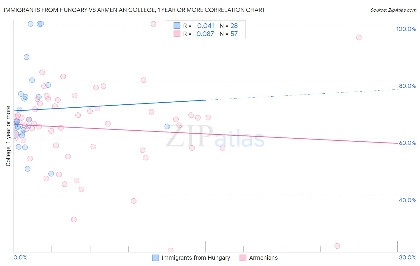 Immigrants from Hungary vs Armenian College, 1 year or more
