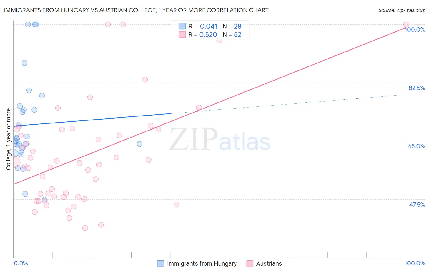 Immigrants from Hungary vs Austrian College, 1 year or more