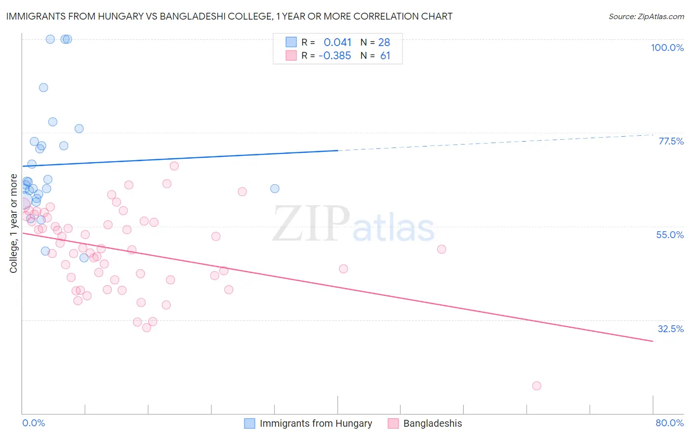 Immigrants from Hungary vs Bangladeshi College, 1 year or more