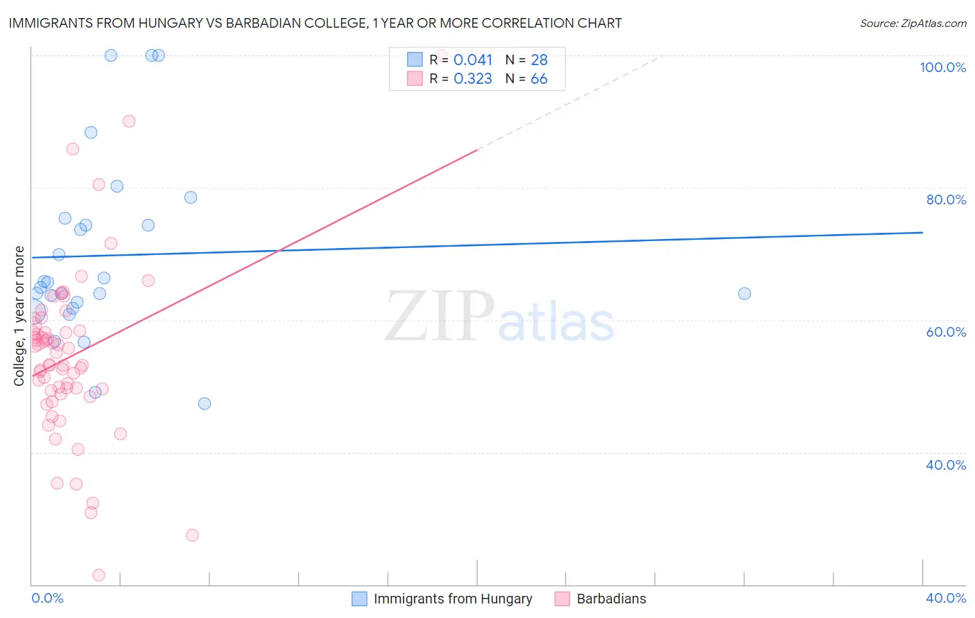 Immigrants from Hungary vs Barbadian College, 1 year or more