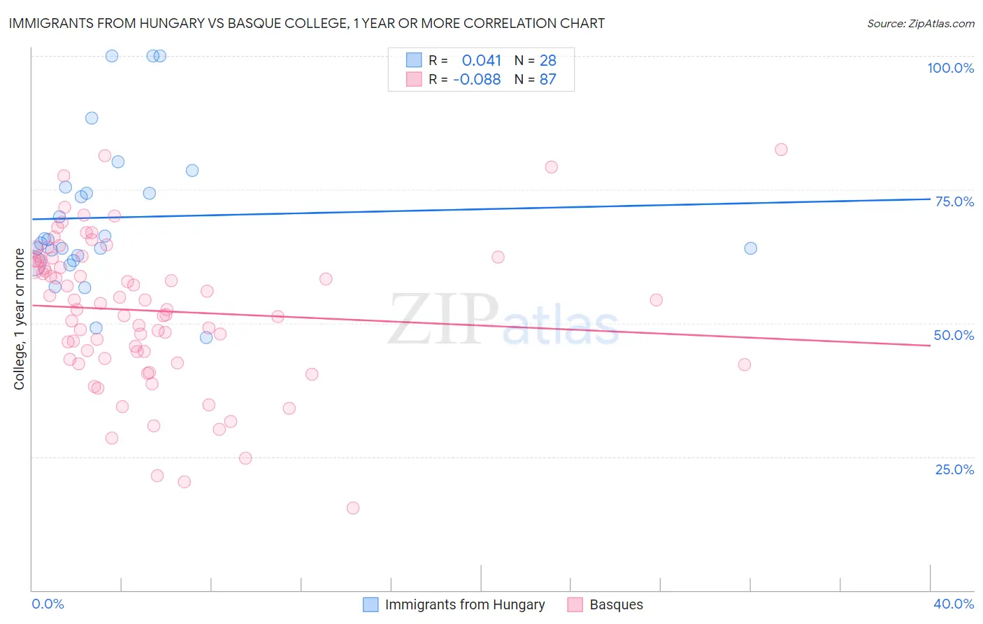 Immigrants from Hungary vs Basque College, 1 year or more