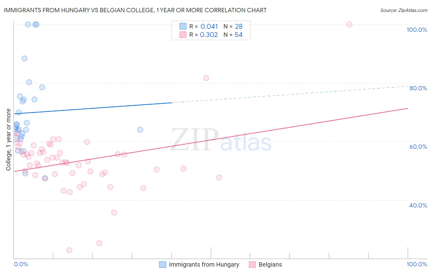 Immigrants from Hungary vs Belgian College, 1 year or more