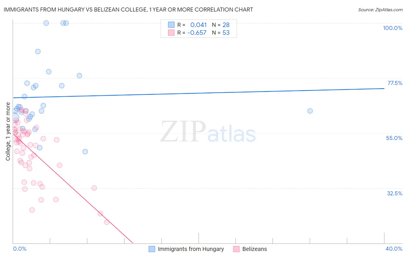 Immigrants from Hungary vs Belizean College, 1 year or more