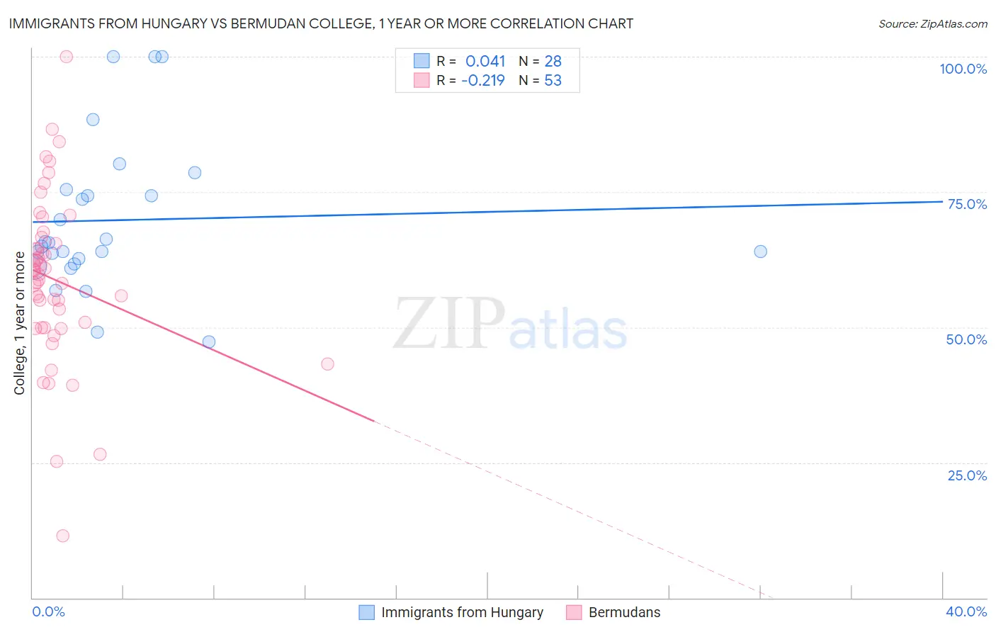 Immigrants from Hungary vs Bermudan College, 1 year or more