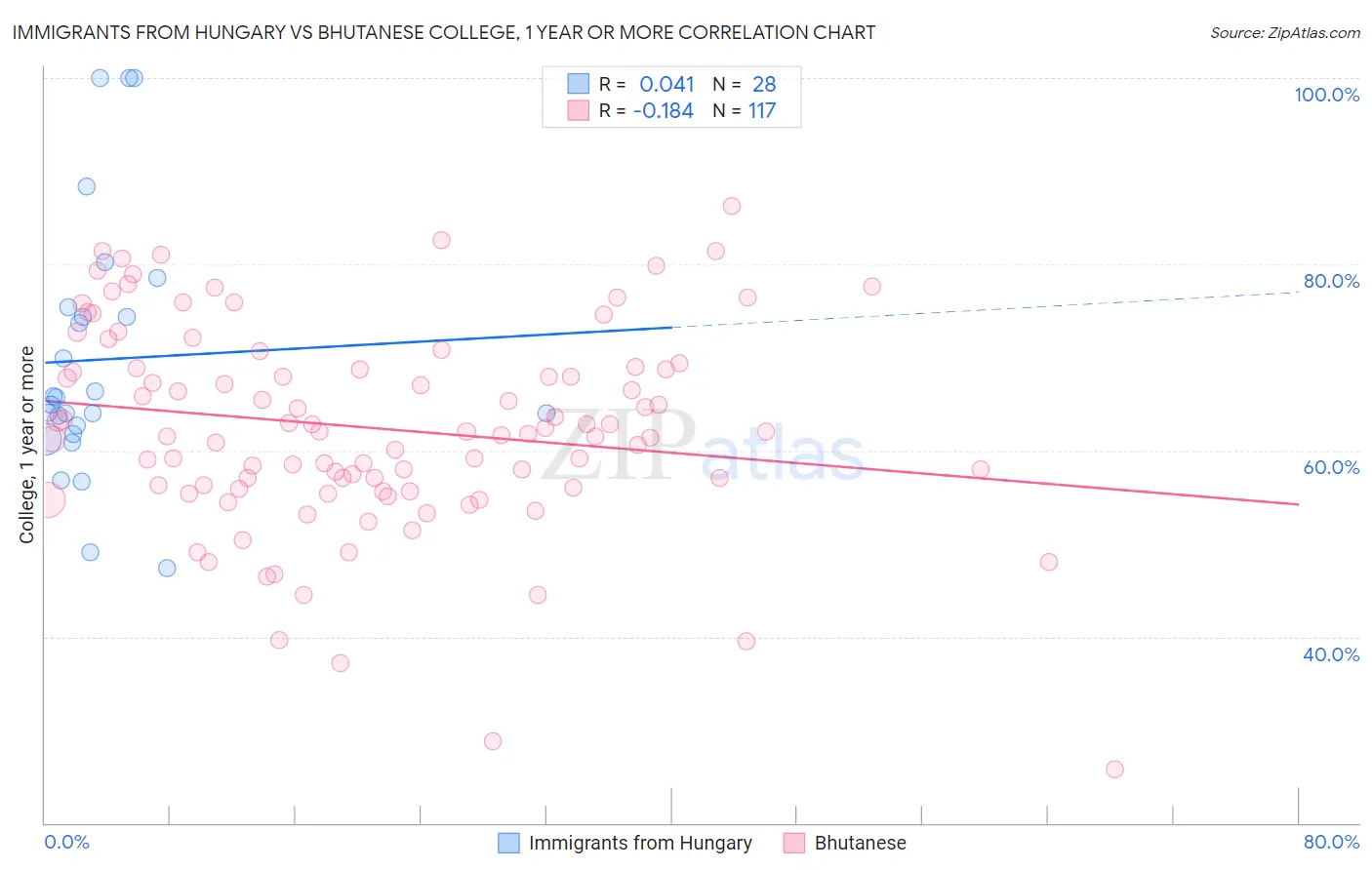 Immigrants from Hungary vs Bhutanese College, 1 year or more