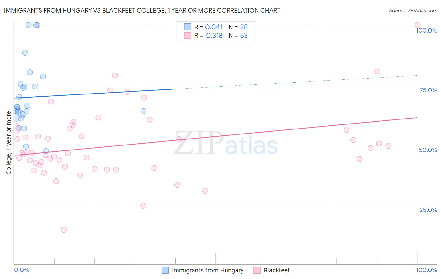 Immigrants from Hungary vs Blackfeet College, 1 year or more