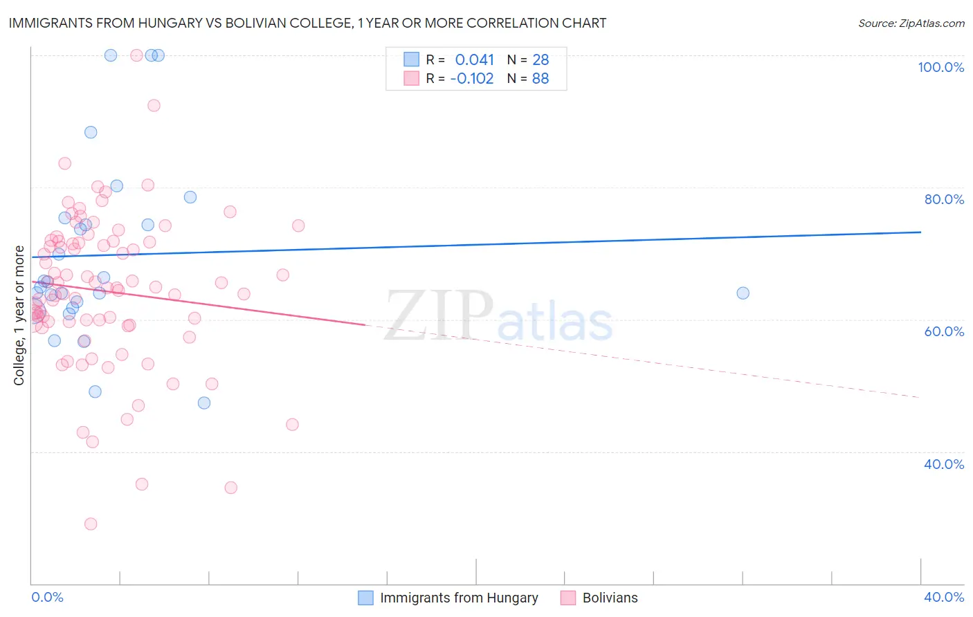 Immigrants from Hungary vs Bolivian College, 1 year or more