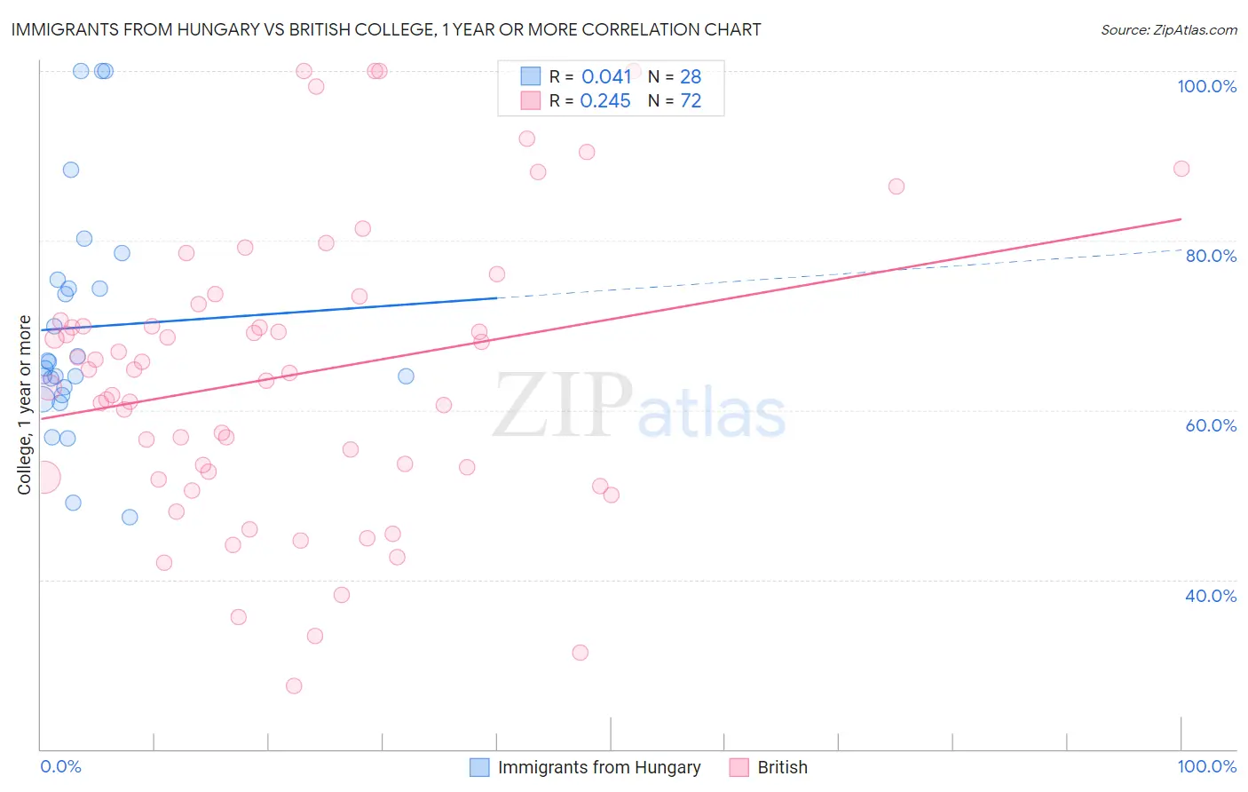 Immigrants from Hungary vs British College, 1 year or more