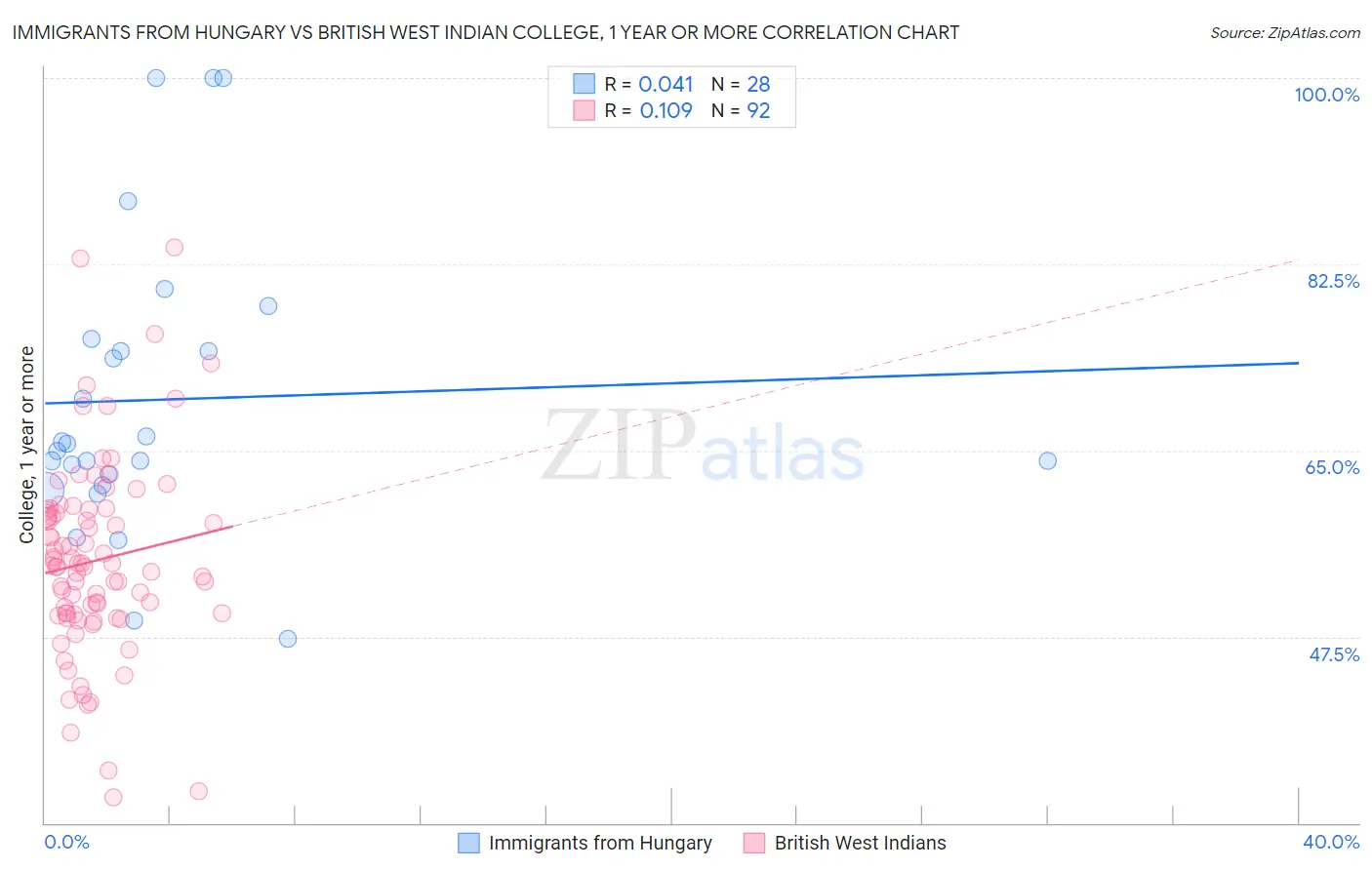 Immigrants from Hungary vs British West Indian College, 1 year or more