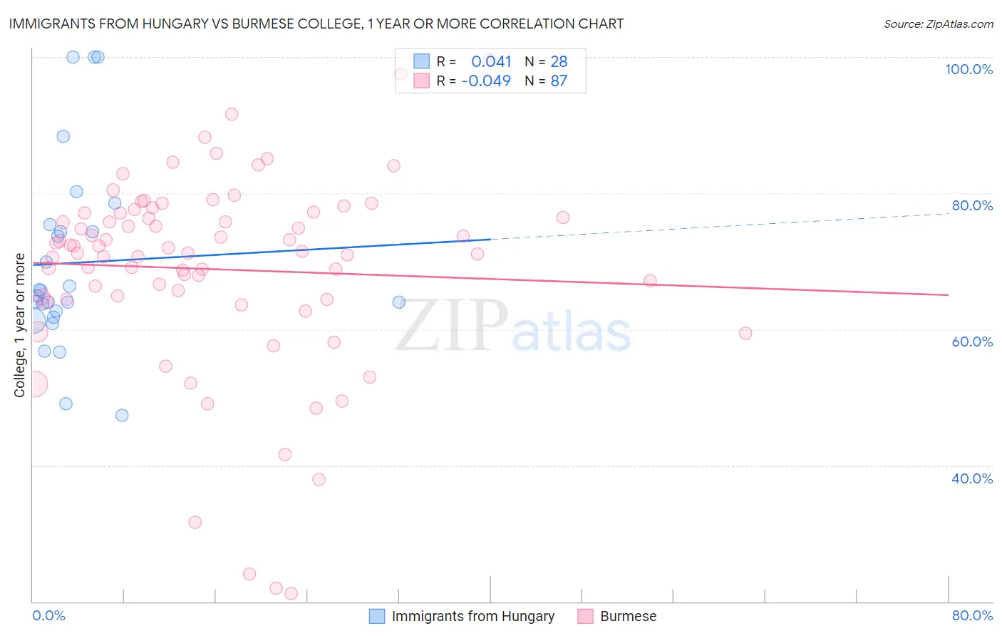 Immigrants from Hungary vs Burmese College, 1 year or more