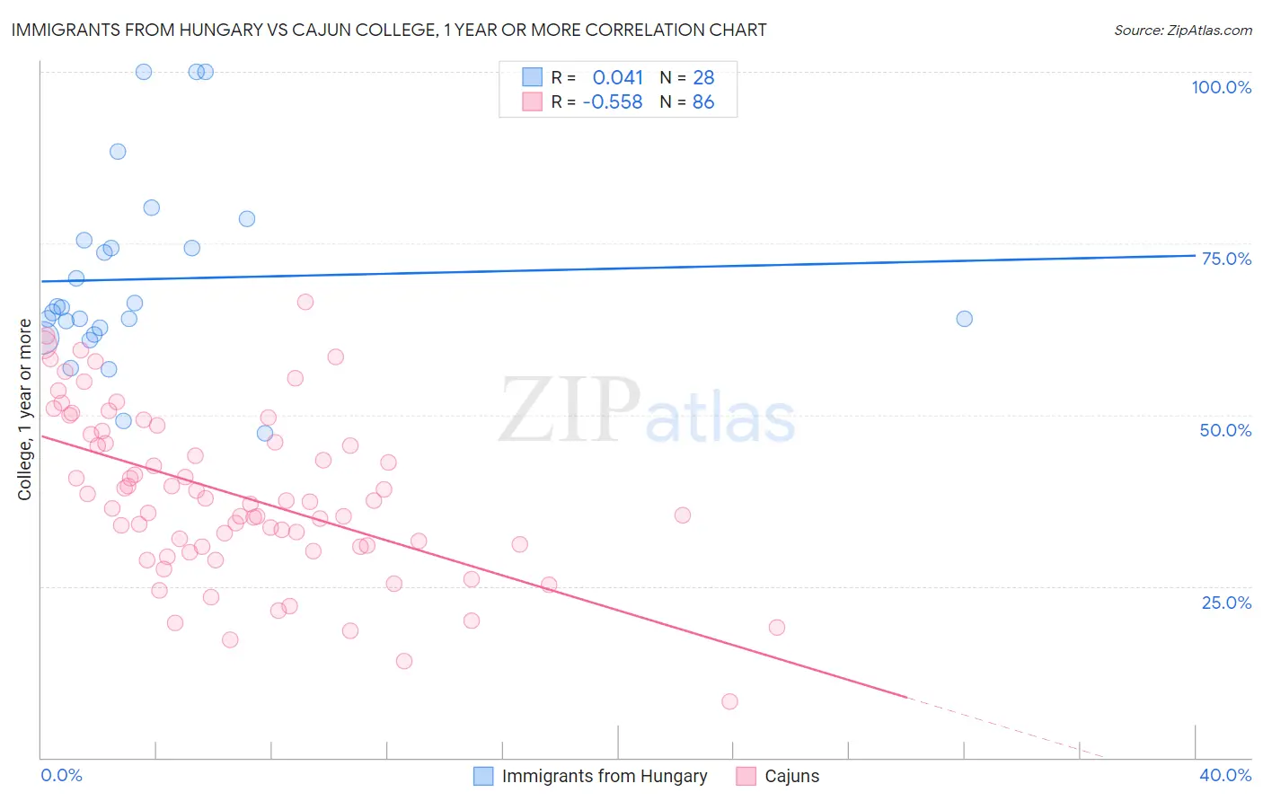 Immigrants from Hungary vs Cajun College, 1 year or more