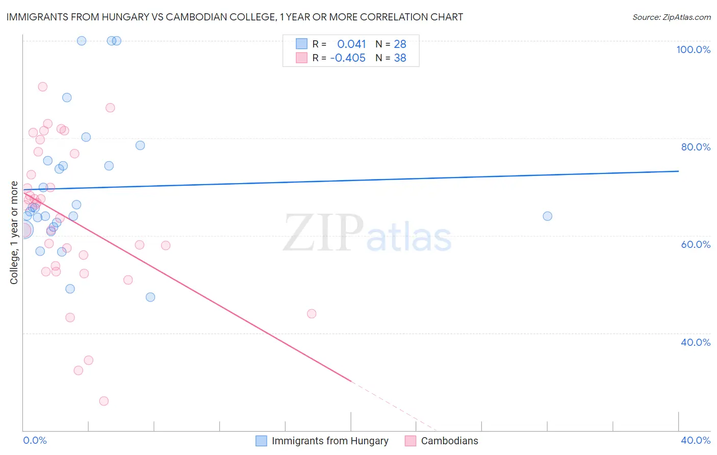 Immigrants from Hungary vs Cambodian College, 1 year or more