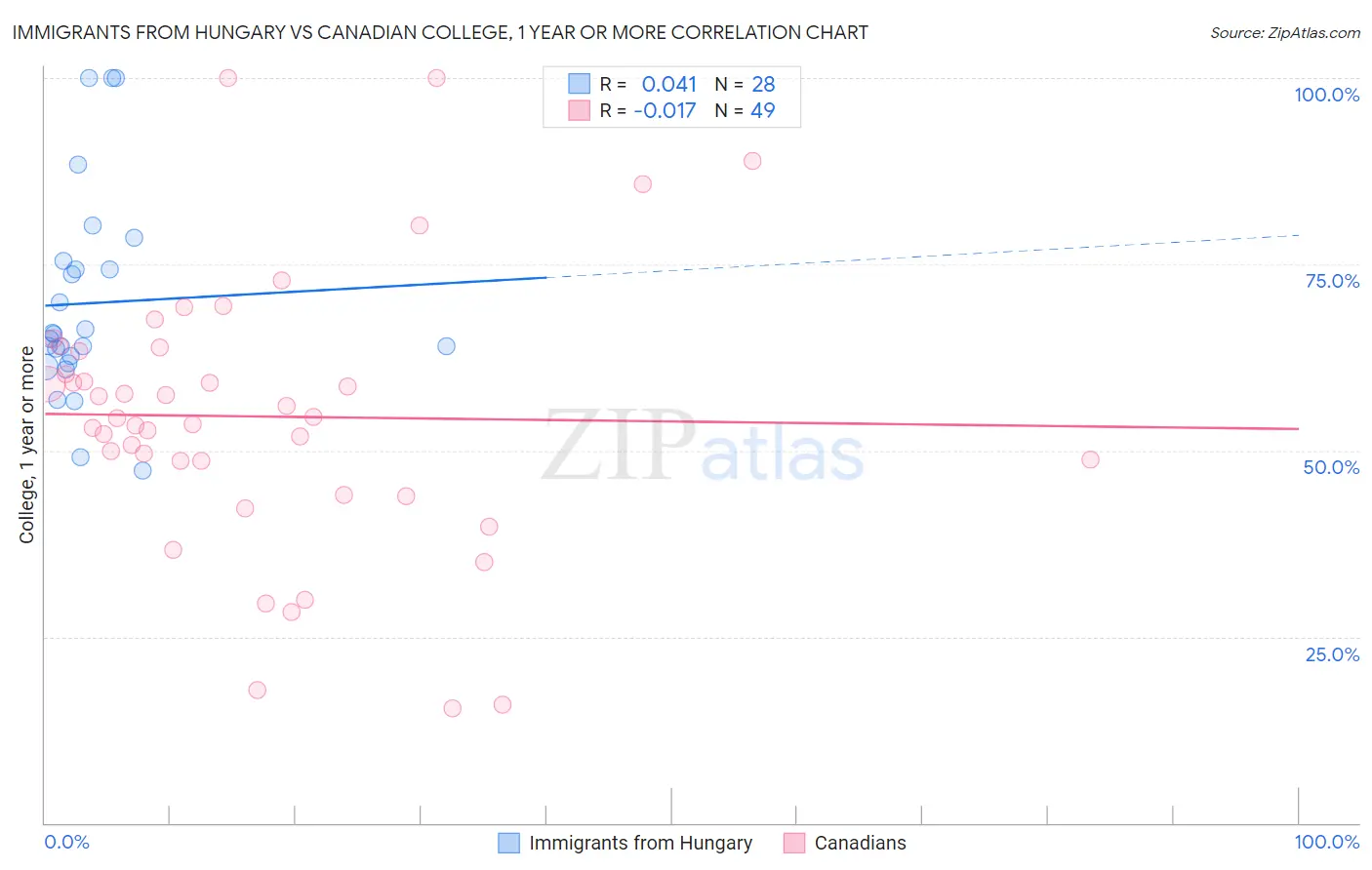 Immigrants from Hungary vs Canadian College, 1 year or more