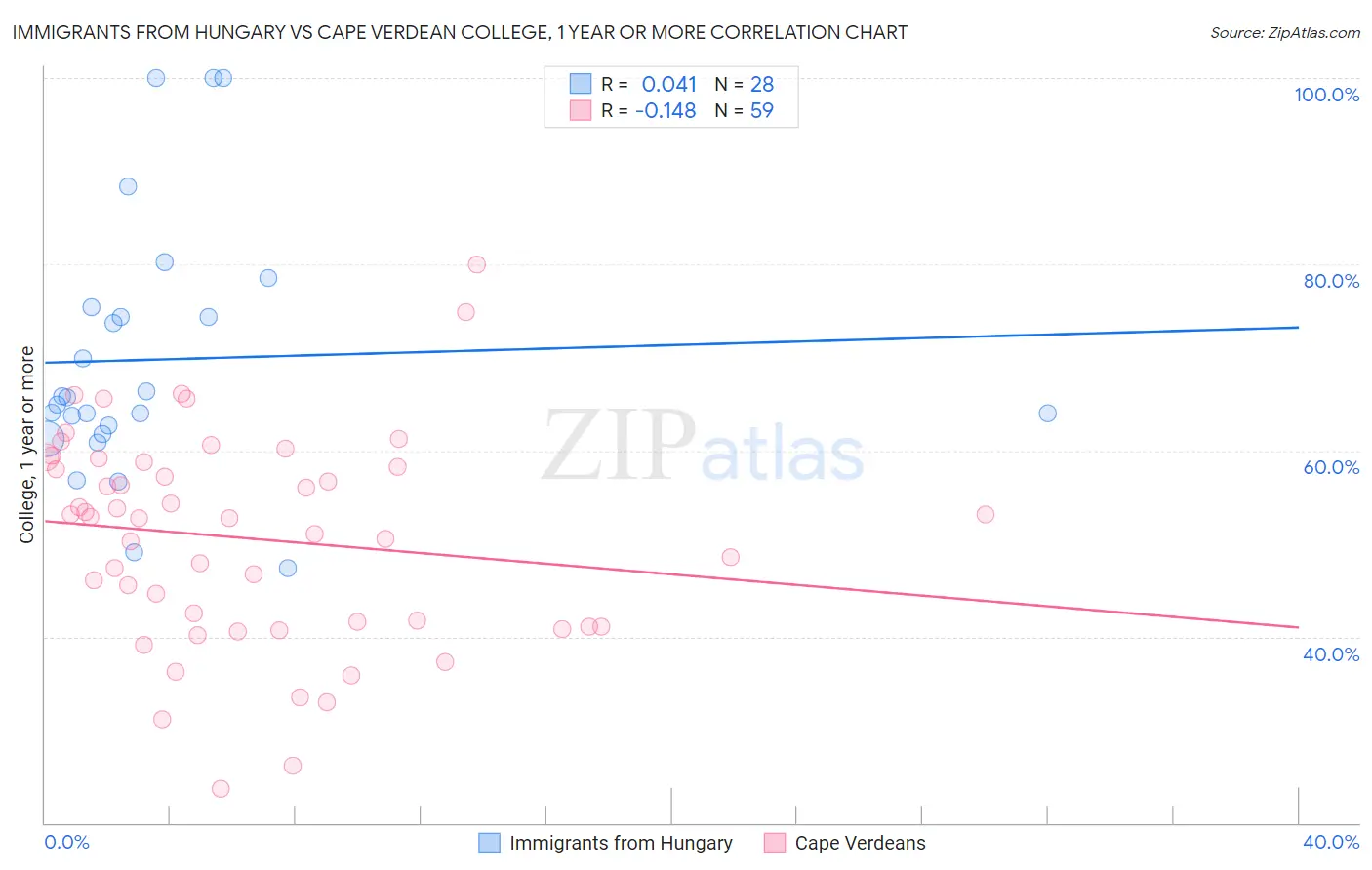 Immigrants from Hungary vs Cape Verdean College, 1 year or more