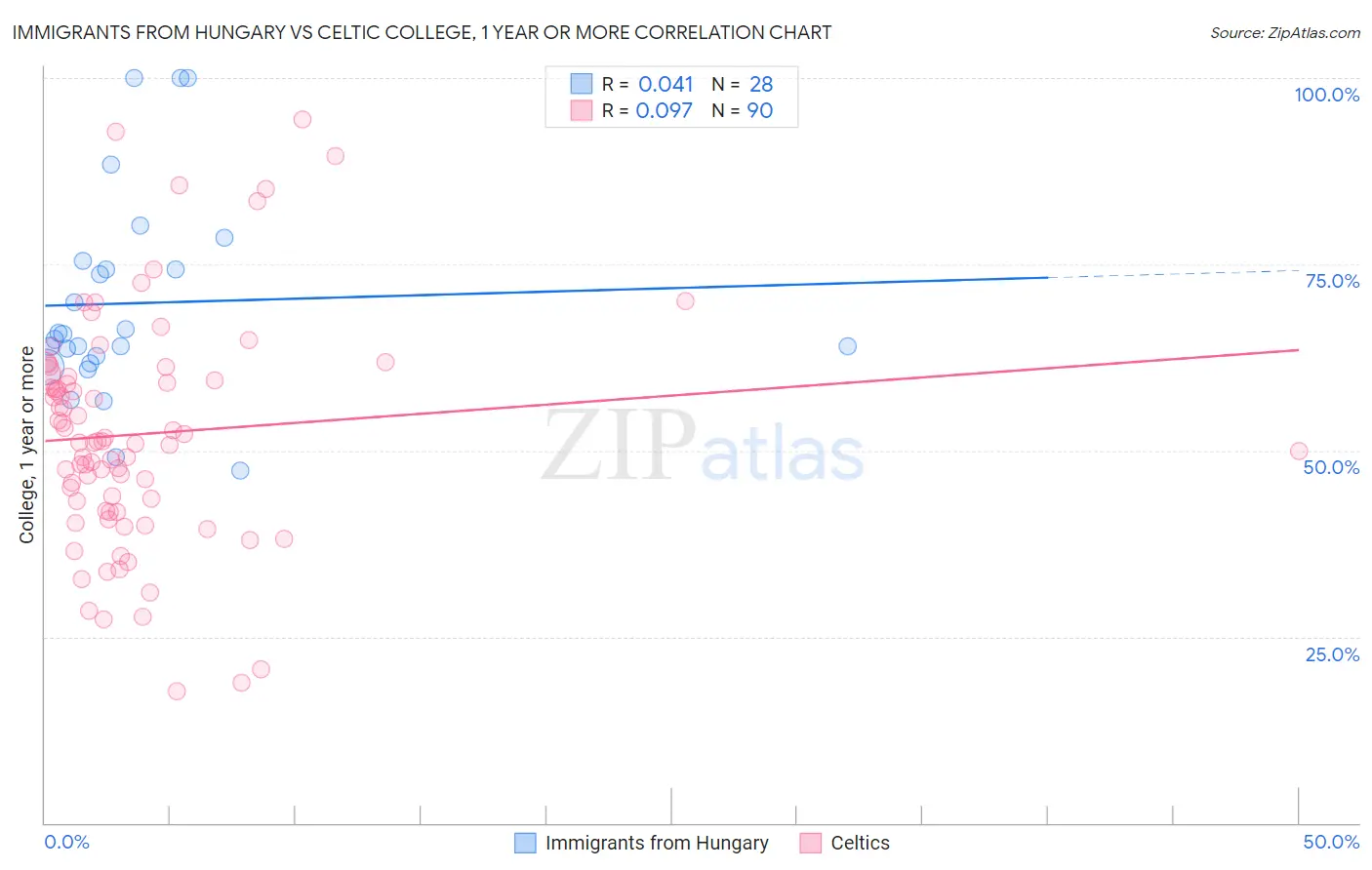 Immigrants from Hungary vs Celtic College, 1 year or more