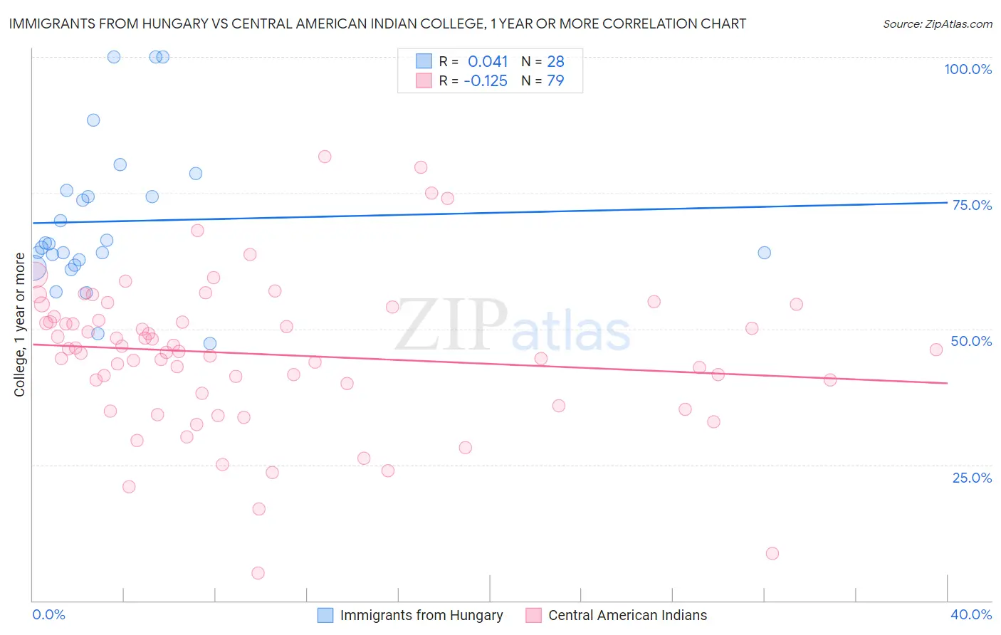 Immigrants from Hungary vs Central American Indian College, 1 year or more