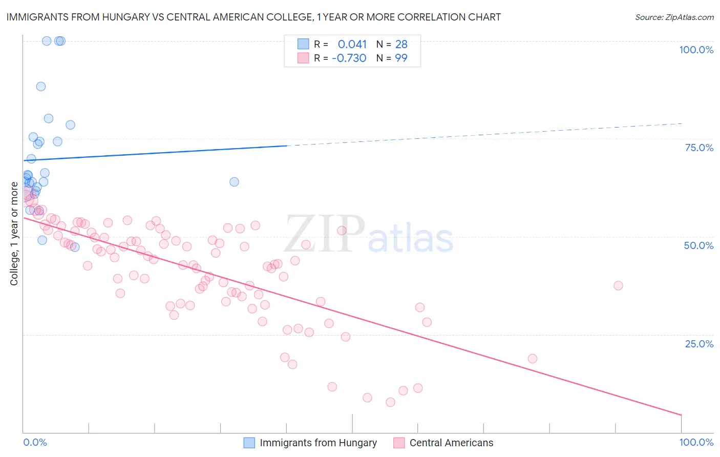 Immigrants from Hungary vs Central American College, 1 year or more