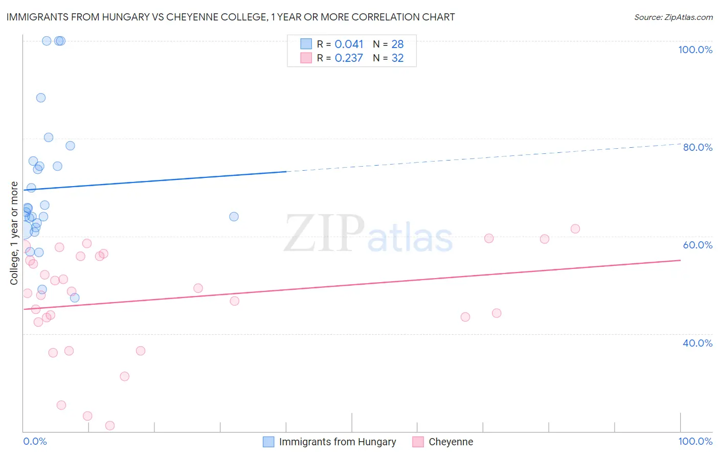 Immigrants from Hungary vs Cheyenne College, 1 year or more