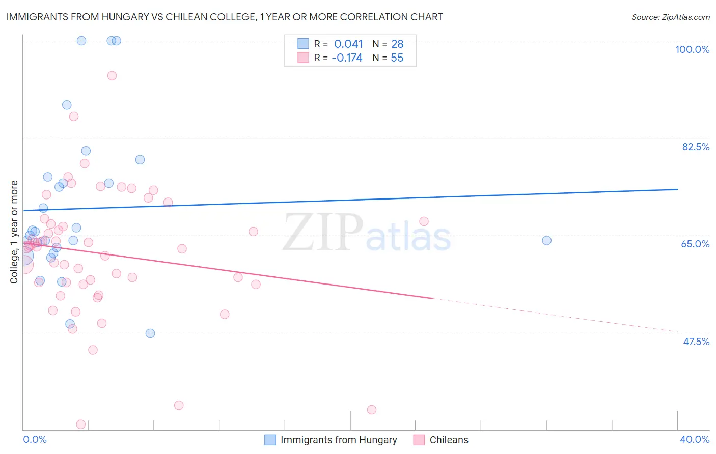 Immigrants from Hungary vs Chilean College, 1 year or more