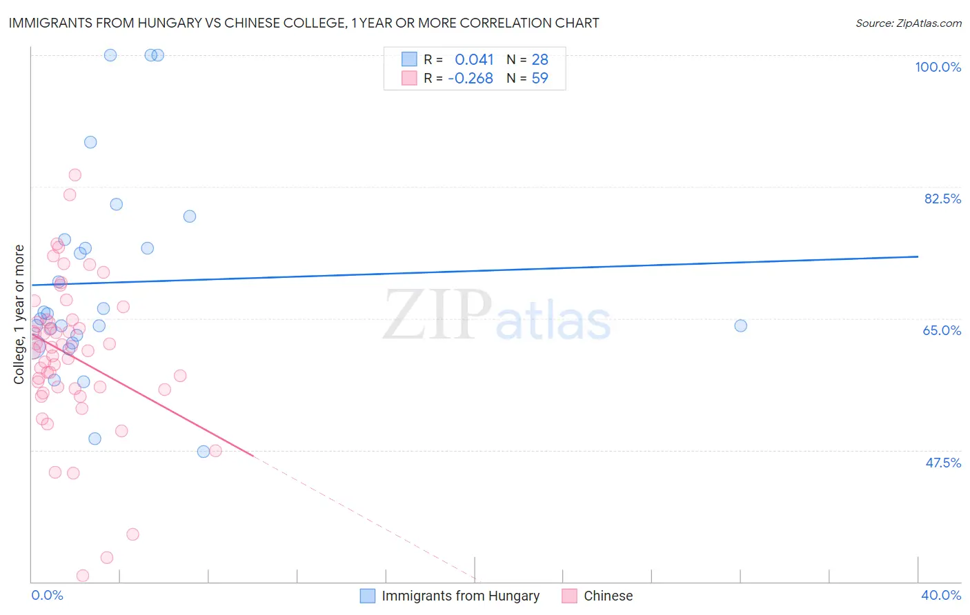 Immigrants from Hungary vs Chinese College, 1 year or more