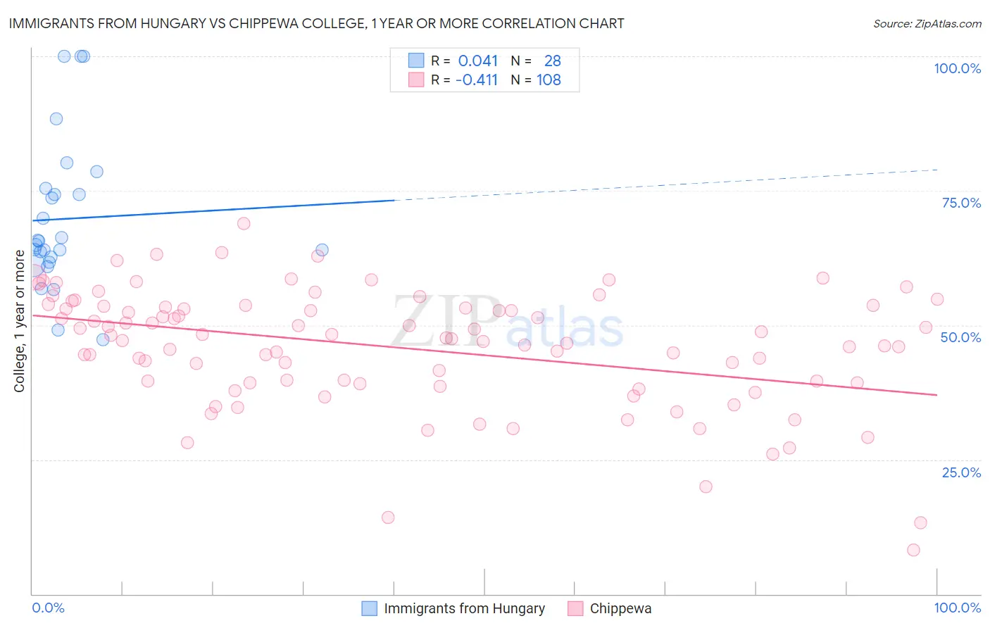 Immigrants from Hungary vs Chippewa College, 1 year or more