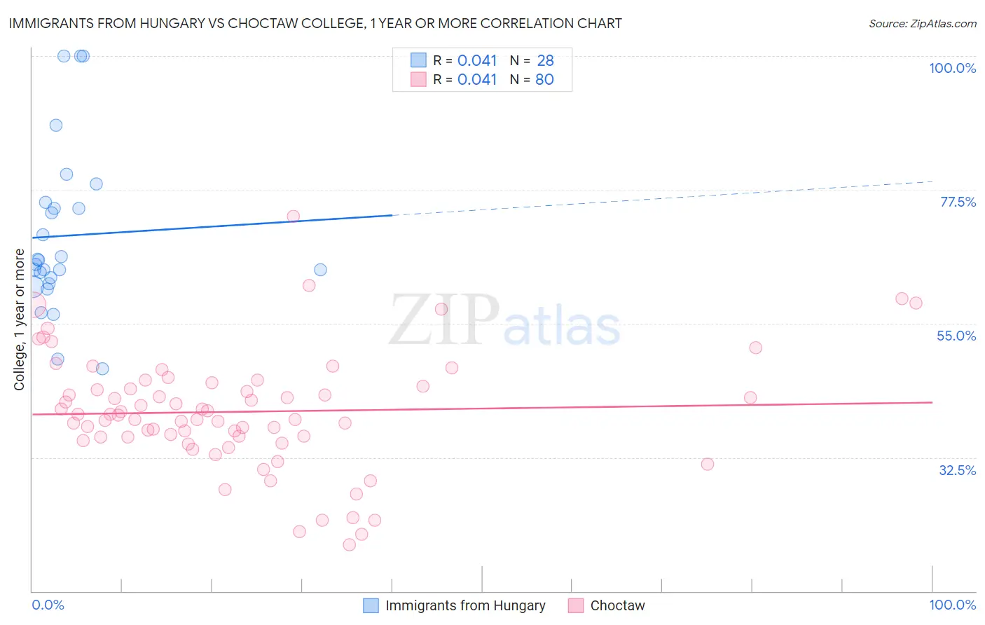 Immigrants from Hungary vs Choctaw College, 1 year or more