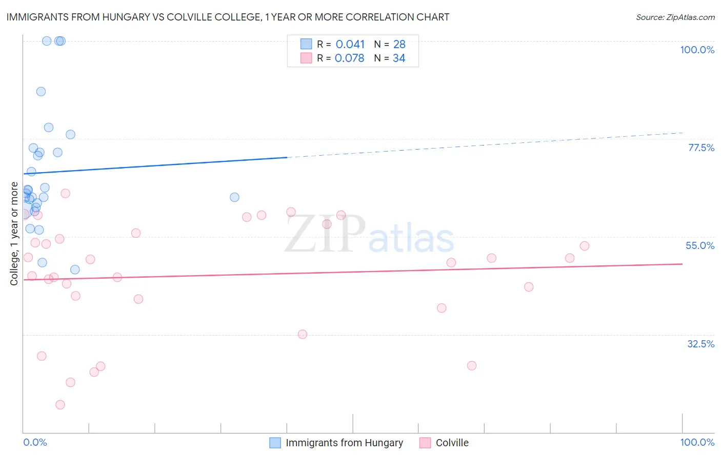 Immigrants from Hungary vs Colville College, 1 year or more