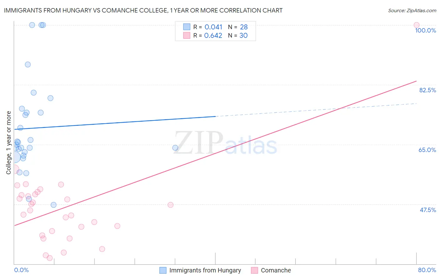 Immigrants from Hungary vs Comanche College, 1 year or more