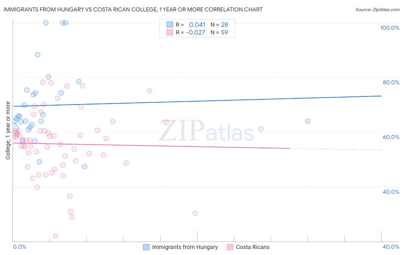 Immigrants from Hungary vs Costa Rican College, 1 year or more