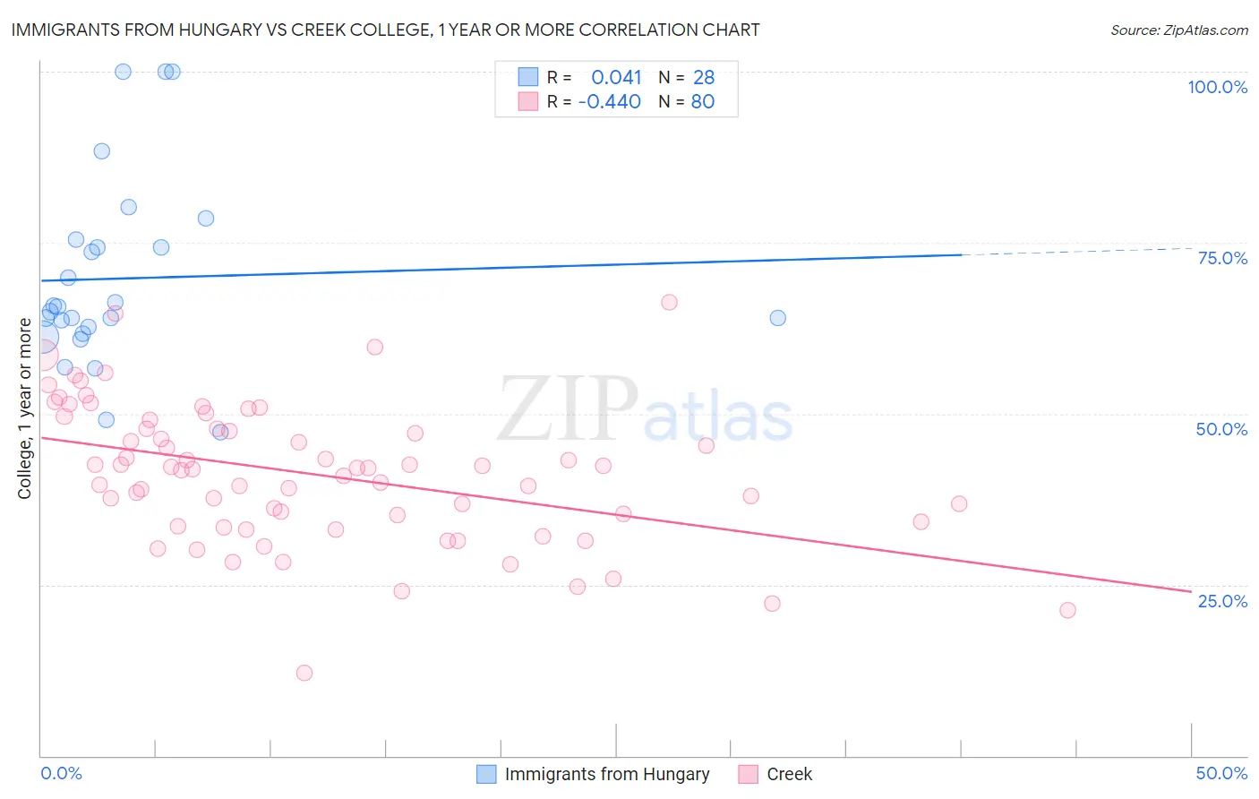 Immigrants from Hungary vs Creek College, 1 year or more