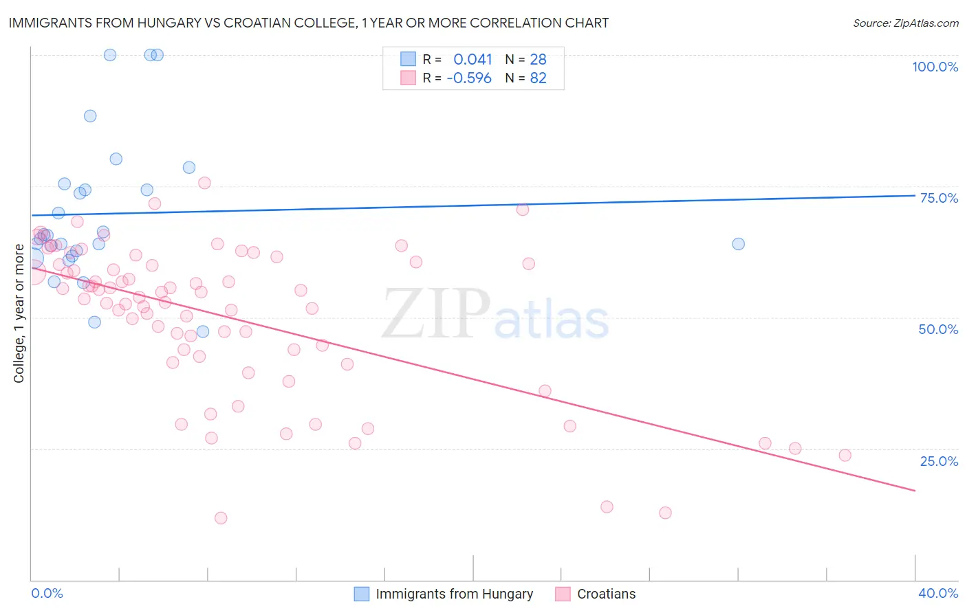 Immigrants from Hungary vs Croatian College, 1 year or more