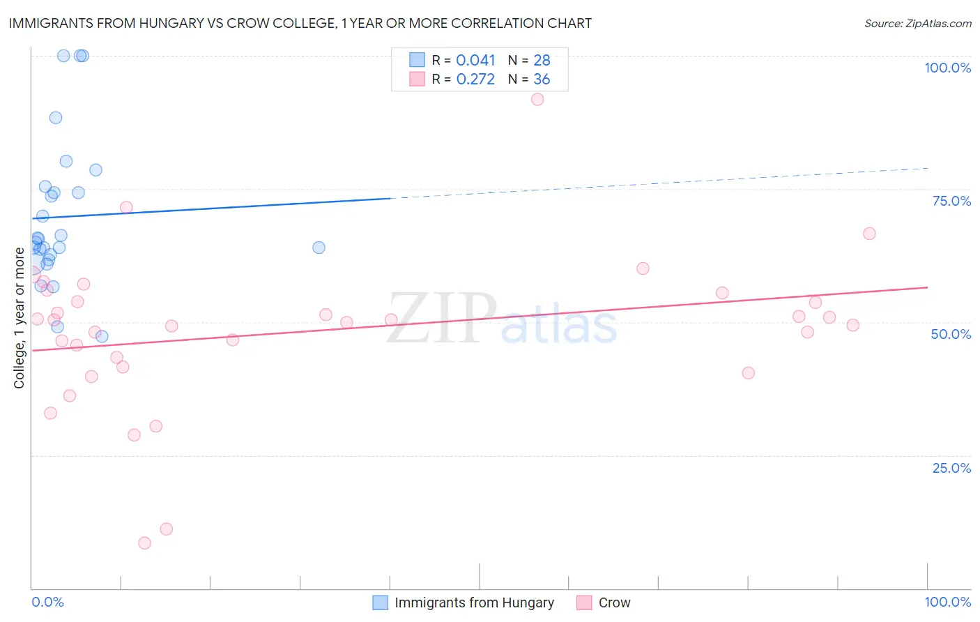 Immigrants from Hungary vs Crow College, 1 year or more