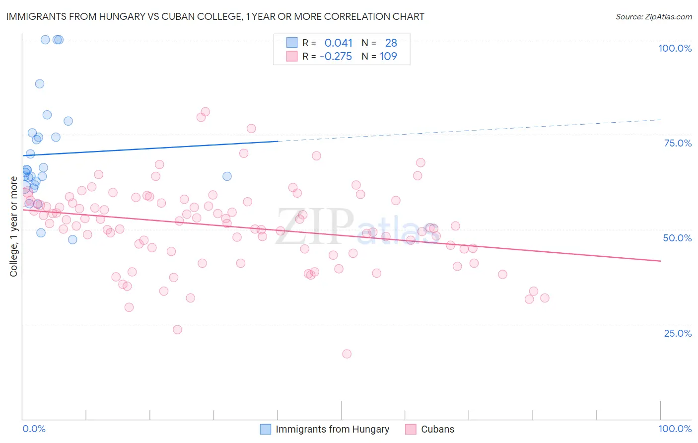 Immigrants from Hungary vs Cuban College, 1 year or more