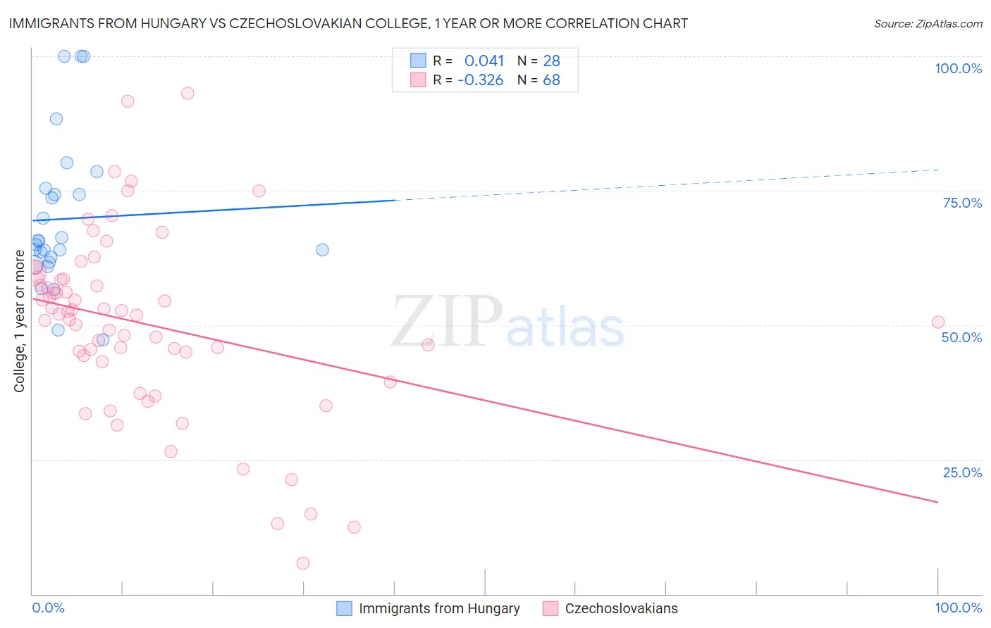 Immigrants from Hungary vs Czechoslovakian College, 1 year or more